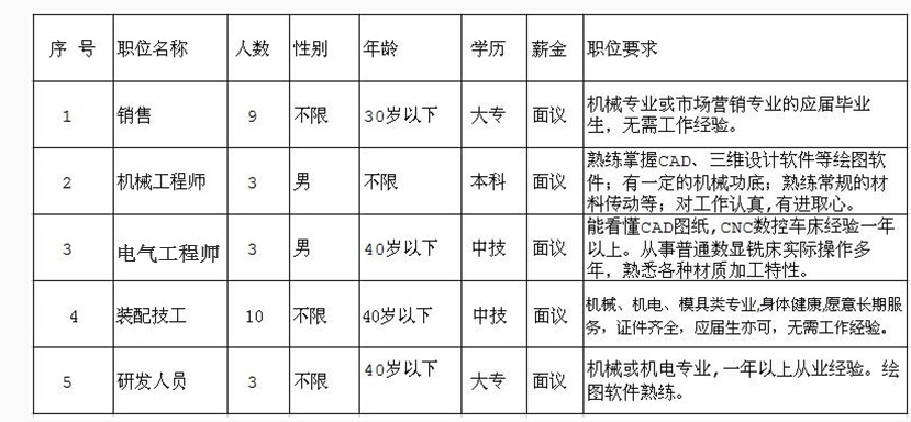 因公司發(fā)展需要，長(zhǎng)期招聘以下職位人員